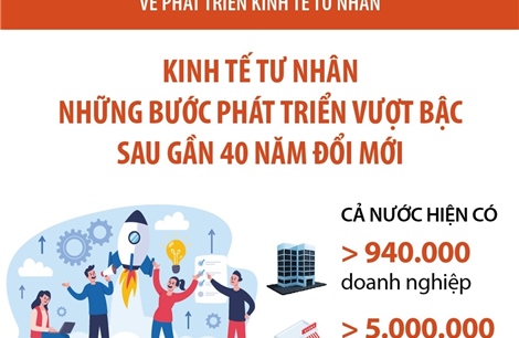 Nghị quyết số 68-NQ/TW: Những bước phát triển vượt bậc của kinh tế tư nhân sau gần 40 năm đổi mới