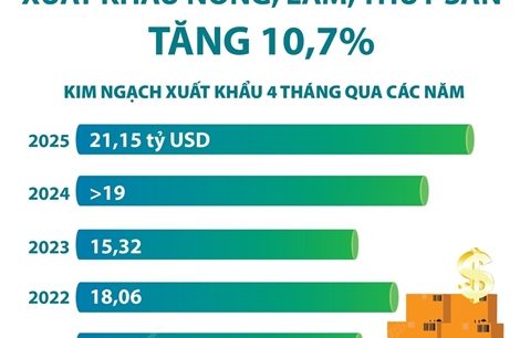 4 tháng năm 2025: Xuất khẩu nông, lâm, thủy sản tăng 10,7%