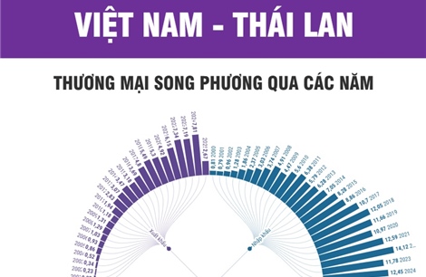 Thương mại song phương Việt Nam - Thái Lan
