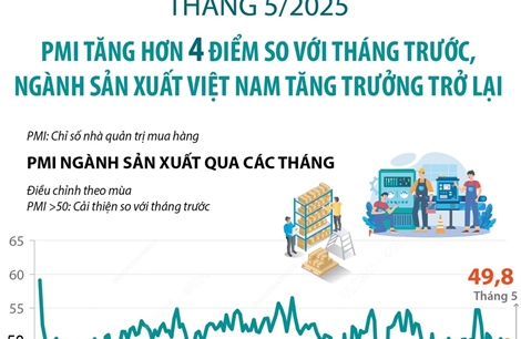 Tháng 5/2025: PMI tăng lên mức 49,8 điểm, ngành sản xuất Việt Nam tăng trưởng trở lại