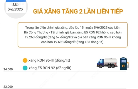 Giá xăng tăng 2 lần liên tiếp