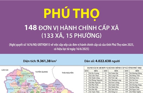 148 đơn vị hành chính cấp xã của tỉnh Phú Thọ năm 2025