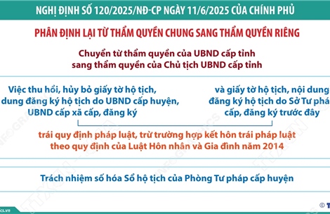 Một số nhiệm vụ trong lĩnh vực hô tịch chuyển từ thẩm quyền của UBND cấp tỉnh sang thẩm quyền của Chủ tịch UBND cấp tỉnh