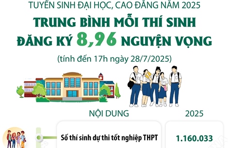 Tuyển sinh đại học, cao đẳng năm 2025: Trung bình mỗi thí sinh đăng ký 8,96 nguyện vọng (tính đến 17h ngày 28/7/2025)