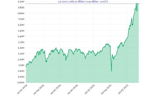 Phiên 3/9/2025: VN-Index giảm nhẹ