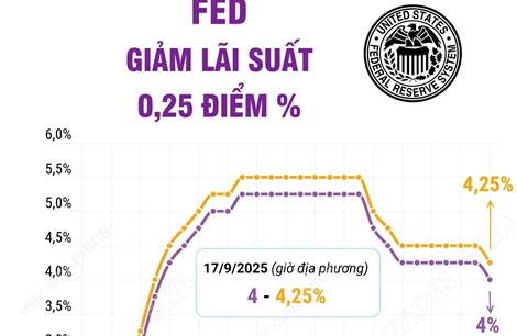 Fed hạ lãi suất lần đầu trong năm 2025