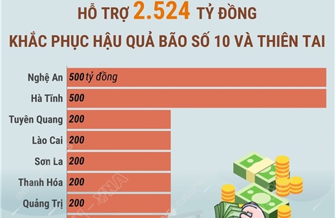 Hỗ trợ 2.524 tỷ đồng khắc phục hậu quả bão số 10 và thiên tai