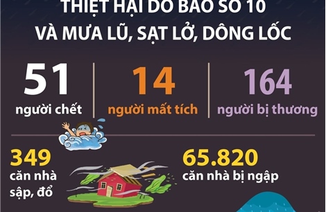 Thiệt hại do bão số 10 và mưa lũ, sạt lở, dông lốc (6h ngày 3/10/2025)