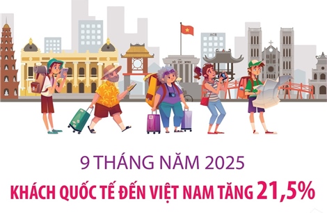 9 tháng năm 2025: Khách quốc tế đến Việt Nam tăng 21,5%