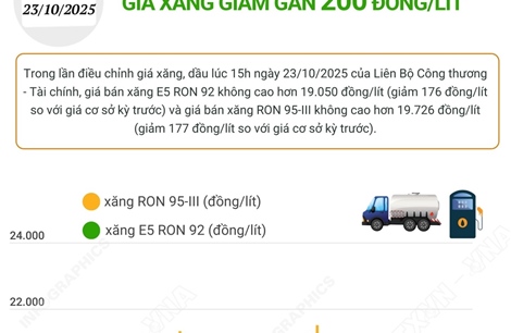 Giá xăng giảm gần 200 đồng/lít