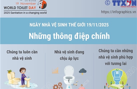 Ngày Nhà vệ sinh thế giới 19/11/2025: Những thông điệp chính