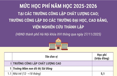 Mức học phí năm học 2025-2026 tại một số trường công lập ở Hà Nội