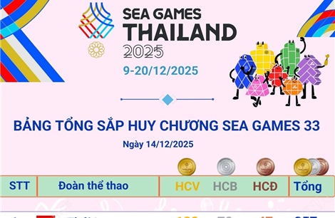 Việt Nam tạm xếp thứ 3 trên Bảng tổng sắp huy chương SEA Games 33