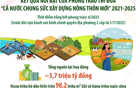 Kết quả nổi bật của Phong trào thi đua 'Cả nước chung sức xây dựng nông thôn mới' 2021-2025