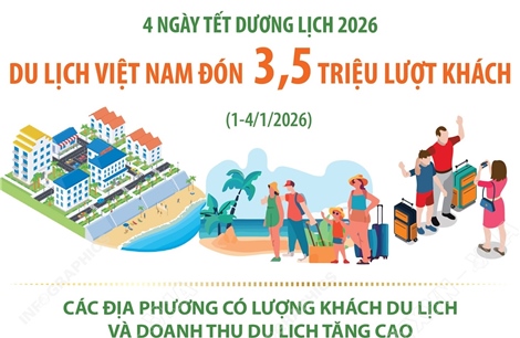 5 tỉnh thành đạt doanh thu trên 1.000 tỷ đồng trong 4 ngày Tết dương lịch 2026