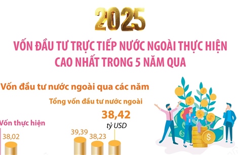 Năm 2025: Vốn đầu tư trực tiếp nước ngoài thực hiện cao nhất trong 5 năm qua