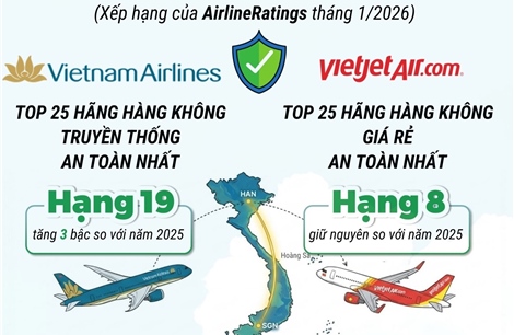 Vietnam Airlines và Vietjet Air nằm trong danh sách an toàn nhất thế giới năm 2026