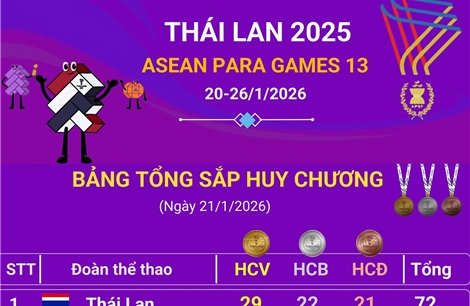 ASEAN Para Games 13 ngày 21/1: Đoàn Việt Nam xếp thứ 4 với 8 HCV