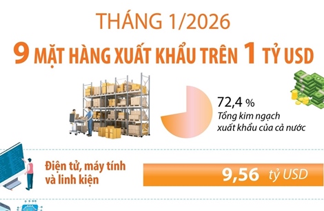 Tháng 1/2026: 9 mặt hàng xuất khẩu trên 1 tỷ USD