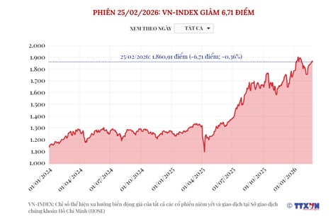 Phiên 25/2/2026: VN-Index giảm 6,71 điểm