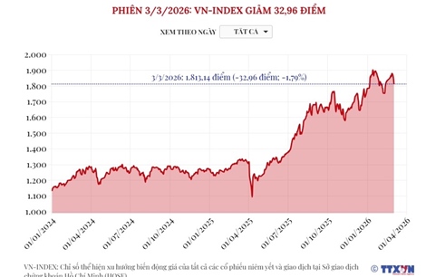 Phiên 3/3/2026: VN-Index giảm 32,96 điểm