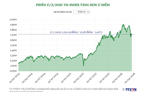 Phiên 17/3/2026: VN-Index tăng hơn 17 điểm