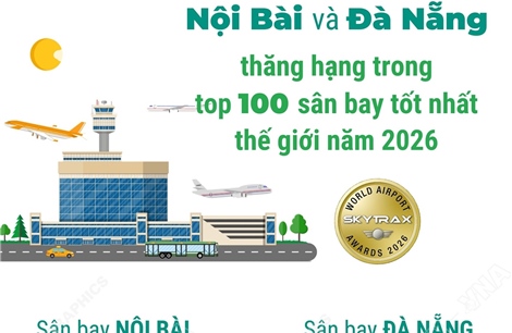 Nội Bài và Đà Nẵng thăng hạng trong top 100 sân bay tốt nhất thế giới năm 2026