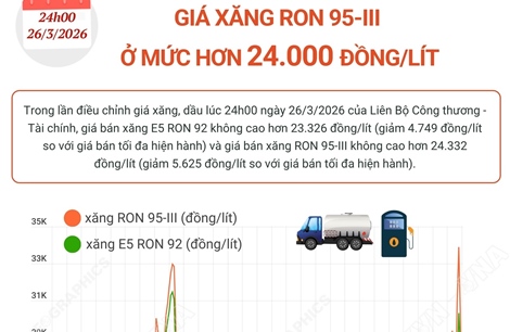 Giá xăng RON 95-III ở mức hơn 24.000 đồng/lít