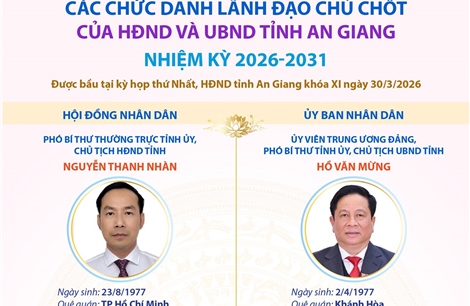 Các chức danh lãnh đạo chủ chốt của HĐND và UBND tỉnh An Giang nhiệm kỳ 2026-2031