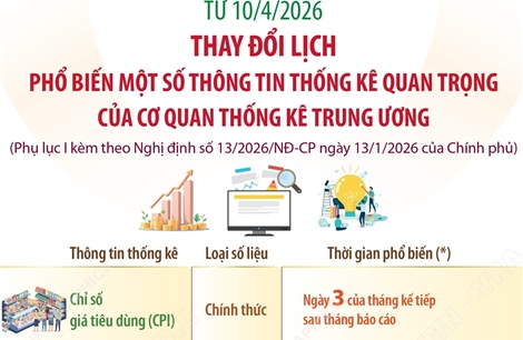 Từ 10/4/2026: Thay đổi lịch phổ biến một số thông tin thống kê quan trọng của cơ quan thống kê Trung ương