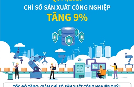 Quý I/2026: Chỉ số sản xuất công nghiệp tăng 9%
