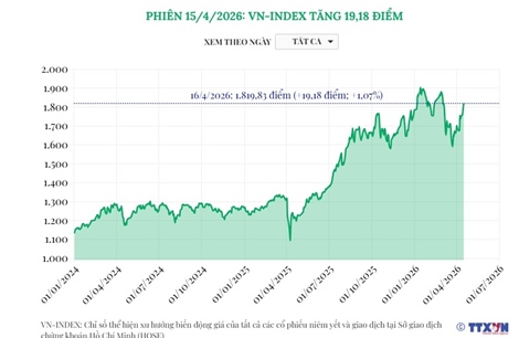 Phiên 16/4/2026: VN-Index tăng 19,18 điểm