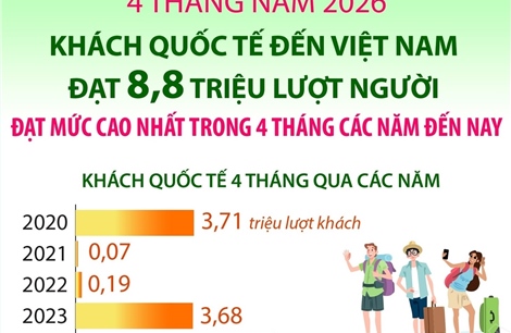 Khách quốc tế đến Việt Nam đạt 8,8 triệu lượt người trong 4 tháng đầu năm 2026