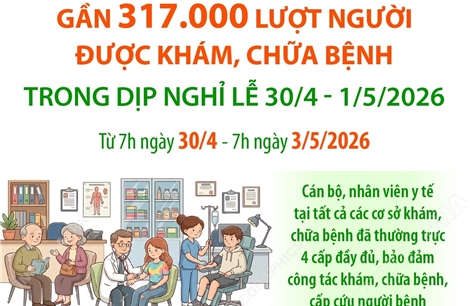 Gần 317.000 lượt người được khám, chữa bệnh trong dịp nghỉ lễ 30/4 - 1/5/2026