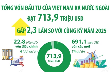 4 tháng năm 2026: Đầu tư của Việt Nam ra nước ngoài đạt 713,9 triệu USD, gấp 2,3 lần so với cùng kỳ năm 2025