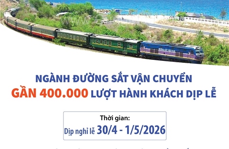 Ngành đường sắt vận chuyển gần 400.000 lượt hành khách dịp lễ