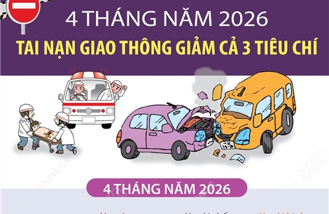 4 tháng năm 2026: Tai nạn giao thông giảm cả 3 tiêu chí