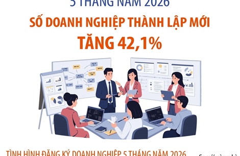 5 tháng đầu năm 2026: Số doanh nghiệp thành lập mới tăng 42,1%