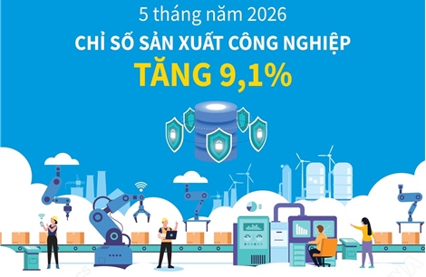 5 tháng năm 2026: Chỉ số sản xuất công nghiệp tăng 9,1%