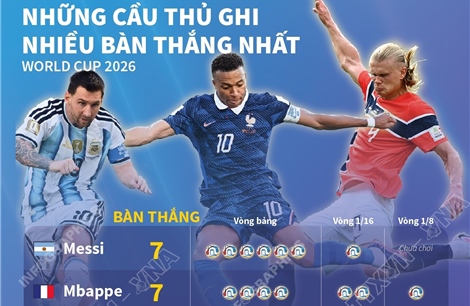 Những cầu thủ ghi nhiều bàn thắng nhất World Cup 2026