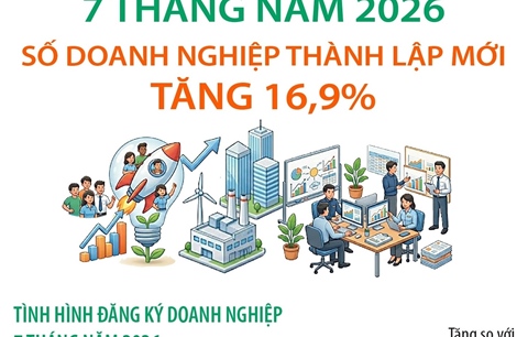 7 tháng năm 2026: Số doanh nghiệp thành lập mới tăng 16,9%