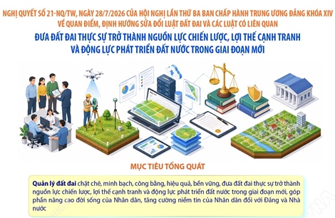 Nghị quyết số 21-NQ/TW: Đưa đất đai thực sự trở thành nguồn lực chiến lược, lợi thế cạnh tranh và động lực phát triển đất nước trong giai đoạn mới