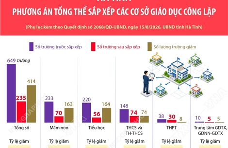 Phương án tổng thể sắp xếp các cơ sở giáo dục công lập tại Hà Tĩnh
