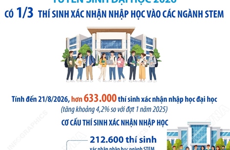 Tuyển sinh đại học 2026: Có 1/3 thí sinh xác nhận nhập học vào các ngành STEM
