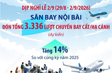 Sân bay Nội Bài đón hơn 3.300 chuyến bay dịp nghỉ lễ 2/9