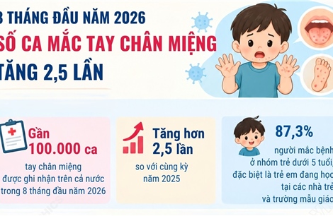 Số ca mắc tay chân miệng tăng 2,5 lần