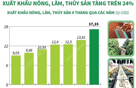 4 tháng năm 2021: Xuất khẩu nông, lâm, thủy sản tăng trên 24%