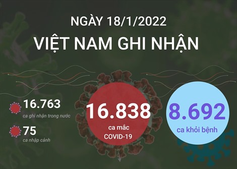 Ngày 18/1/2022, Việt Nam ghi nhận 16.838 ca mắc COVID-19