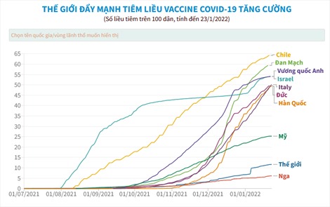 Thế giới đẩy mạnh tiêm liều vaccine COVID-19 tăng cường