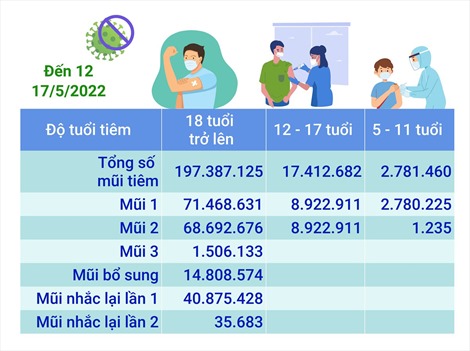 Hơn 217,58 triệu liều vaccine phòng COVID-19 đã được tiêm tại Việt Nam